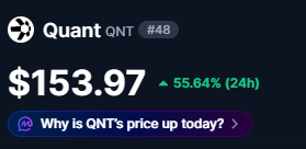 A cryptocurrency price display for 'Quant' (QNT #48) showing a value of $153.97, up 55.64% (24h), with a prompt 'Why is QNT's price up today?'.
