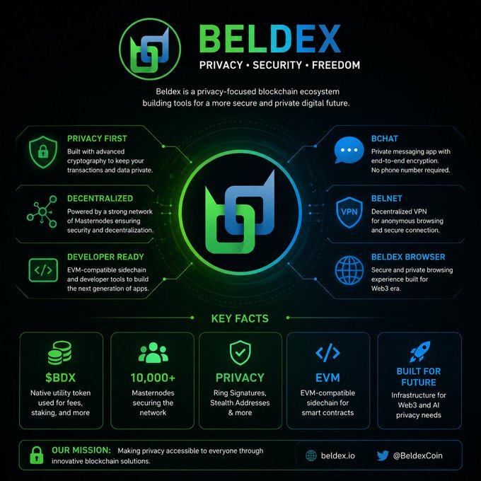 An infographic for Beldex (BDX), a privacy-focused blockchain ecosystem, highlighting features like BCHAT, BELNET VPN, Beldex Browser, with key facts including $BDX token, 10,000+ Masternodes, and contact info beldex.io / @BeldexCoin.