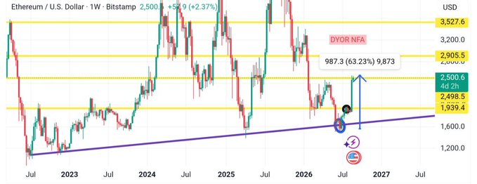 This image shows a weekly Ethereum/U.S. Dollar chart on Bitstamp, displaying ETH trading at 2,500.65 (+56.9, +2.37%) with technical annotations including horizontal yellow resistance/support zones at 3,527.6, 2,905.5, 2,498.5, and 1,939.4, plus a purple rising trendline.

The chart visually supports the post's thesis by highlighting how ETH has bounced off the long-term rising trendline near 1,939.4 (circled area), with projections showing a potential 63.23% upside move to 2,905.5 and ultimately the "DYOR NFA" target around 3,527.6, confirming the idea that a successful trendline reaction could send price back toward major resistance levels.