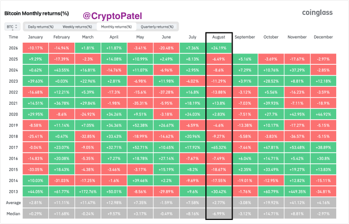A CoinGlass table showing Bitcoin monthly returns percentages from 2013 to 2026, with August 2026 highlighted at +24.19%.