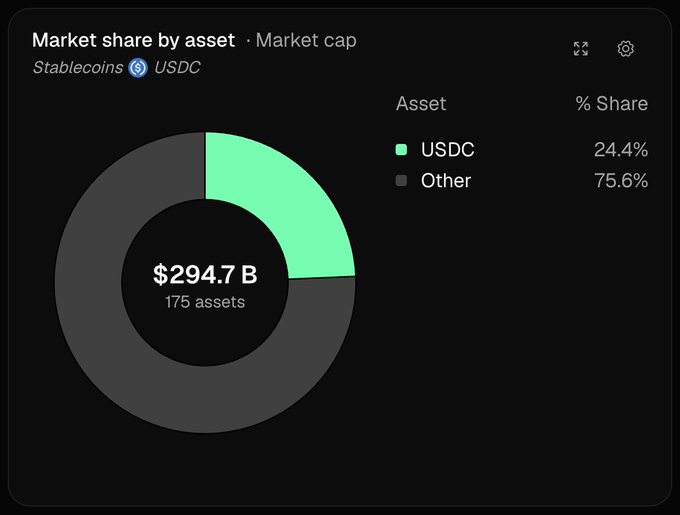 A donut chart titled "Market share by asset" shows USDC holding a 24.4% share of the $294.7B stablecoin market across 175 assets, with the remaining 75.6% classified as "Other." The visualization directly supports the post's claim by illustrating USDC's dominant position among stablecoins, even though it represents less than a quarter of the total market.