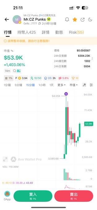 A screenshot of a cryptocurrency/NFT trading platform showing "Mr.CZ Punks" with a market cap of $53.9K, a price of $0.04587, and a 24-hour change of +1403.06%, supporting the post's claim about the low market cap NFT investment opportunity.