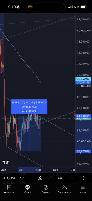 A mobile phone screenshot of a TradingView chart for BTCUSD on a 1D timeframe, showing a significant price drop, with trend lines and an open position of 635.679 units at 70,652.97.