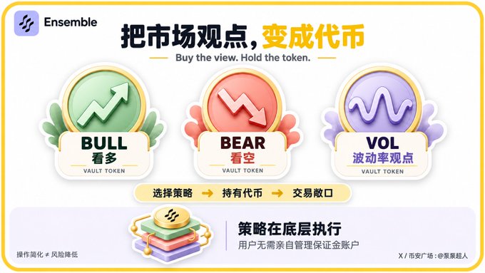 A promotional graphic for 'Ensemble' cryptocurrency tokens featuring BULL (看多), BEAR (看空), and VOL (波动率观点) Vault Tokens, with the tagline 'Buy the view. Hold the token.'