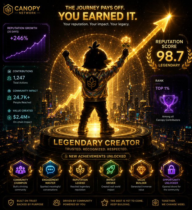The image is a Canopy Network "Legendary Creator" achievement dashboard celebrating a 98.7 Reputation Score with a +246% growth over 30 days, 1,247 contributions, $2.4M+ in value created, and 24.7K+ people reached—visually reinforcing the post's message that sustained value creation and "strategic alignment" in niche narratives lead to compounding recognition and rewards.