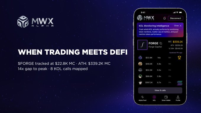 The image is a promotional graphic for MWX Alpha, featuring the headline "WHEN TRADING MEETS DEFI" alongside a mobile app screenshot displaying a "KOL Monitoring Intelligence" feed. It highlights $FORGE being tracked at $22.8K MC with a 14x gap to its $339.2K ATH peak, listing eight mapped KOL calls—visually showcasing the MWX Alpha dashboard that identified the early callers mentioned in the post, including @AutorunAlert, @WikiKol1, and @dex_kolwatcher.