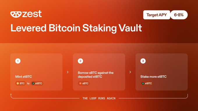 A Zest Protocol infographic titled 'Levered Bitcoin Staking Vault' with a 'Target APY 6-8%', outlining a three-step loop: Mint stBTC, Borrow sBTC against stBTC, and Stake more sBTC.