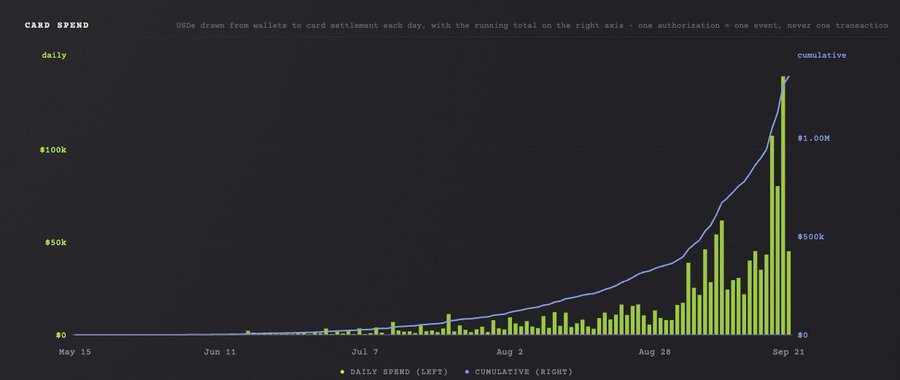 A dark-themed bar and line chart titled 'CARD SPEND' tracking daily spending from May 15 to September 21, showing daily spend bars (green) and cumulative trend (purple line) climbing to nearly $1.00M.