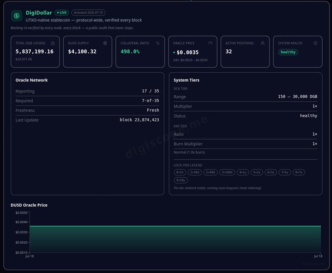 A DigiByte DigiDollar (DUSD) dashboard screenshot showing key metrics including 5,837,199.16 DGB total supply locked, $4,100.32 DUSD supply, 498.0% collateralization ratio, $0.0035 oracle price, 32 active positions, and 17/35 oracle network reporting status with the system marked as healthy. This relates to updating DigiScope with accurate DigiDollar protocol data from Digibyte.IO to ensure ground truth for tracking the UTXO-native stablecoin.