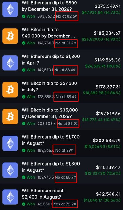 Polymarket prediction results list for crypto prices, showing resolved bets like 'Will Ethereum dip to $800 by December 31, 2026?' (No at 82.6¢), Bitcoin dip questions, with red boxes highlighting resolution prices.
