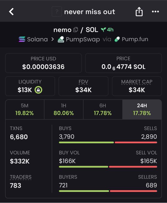 A screenshot of a crypto trading dashboard displaying real-time statistics for the Solana-based token "nemo" (contract ending in "pump"), showing a price of $0.000003636 (0.00004774 SOL), FDV of $34K, and a strong 1-hour gain of 80.06% with 6,680 transactions and 783 traders—metrics that support the poster's claim that this newly launched "nemo" token is gaining traction on PumpSwap via Pump.fun.