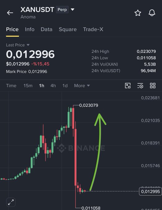 A Binance perpetual futures chart for XANUSDT (Anoma) shows the token down 15.45% at $0.012996, with a green arrow illustrating a sharp recovery from the 24h low of $0.011058 toward the 24h high of $0.023079—visually reinforcing the bullish $XAN long call.