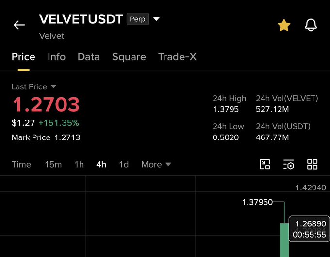 A screenshot of the VELVETUSDT perpetual trading pair showing a current price of $1.2703 with a +151.35% gain, 24h high of 1.3795, and 24h low of 0.5020, visually confirming the post's claim of a roughly 4X return from a $0.38 entry to the recent peak near $1.37.