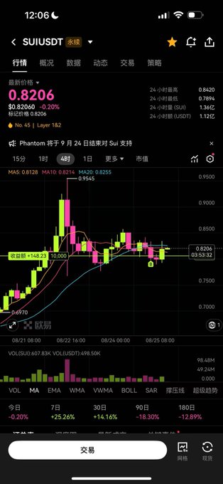 A mobile cryptocurrency app screenshot showing SUI/USDT price chart at $0.8206 with candlestick data, moving averages, and 24-hour trading statistics.