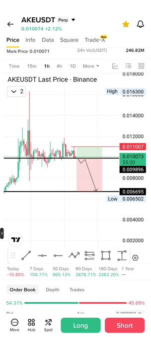 A TradingView chart of AKEUSDT perpetual on Binance shows the last price at 0.010073 with a 24h volume of 246.82M and a 55.20% 1-hour gain, illustrating the "difficult to short" nature of the coin mentioned in the post, with a pink shaded zone indicating the anticipated breakdown level near 0.006695.