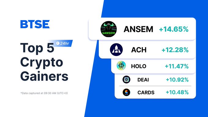 A BTSE graphic displaying the 'Top 5 Crypto Gainers' over 24 hours, led by ANSEM (+14.65%), ACH (+12.28%), HOLO (+11.47%), DEAI (+10.92%), and CARDS (+10.48%).