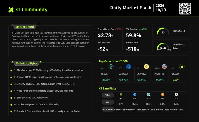 XT Community Daily Market Flash dated 2026/10/13 showing BTC price around $84,352, market cap $2.78T, BTC dominance 59.8%, Fear & Greed index 53, and top gainers including AR, RSR, CT, HIPPO, and XT.