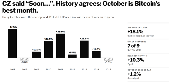 An infographic titled 'CZ said "Soon…". History agrees: October is Bitcoin's best month,' displaying a bar chart of Bitcoin's October returns from 2017 to 2025, noting an average October return of +18.1%.