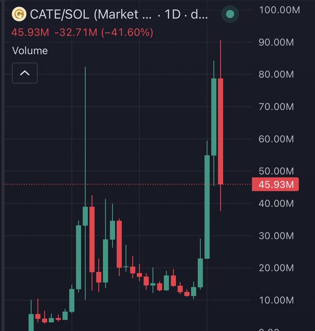 A candlestick chart of CATE/SOL on a daily timeframe, showing a recent sharp surge to roughly 90M followed by a pullback closing at 45.93M, with a -41.60% red candle marking today's decline from the 78M high—contrasting with the post's bullish "Higher" call by highlighting that despite the strong pump narrative, CATE has actually retraced significantly.