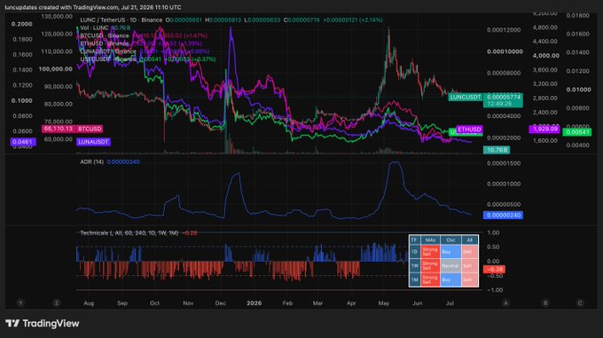 A TradingView chart created July 21, 2026 showing price action for LUNC/USDT and several other cryptocurrency tickers with ADR (14) and Technicals (RSI 60, MACD, 1D) indicators, showing LUNC at 0.00000593.