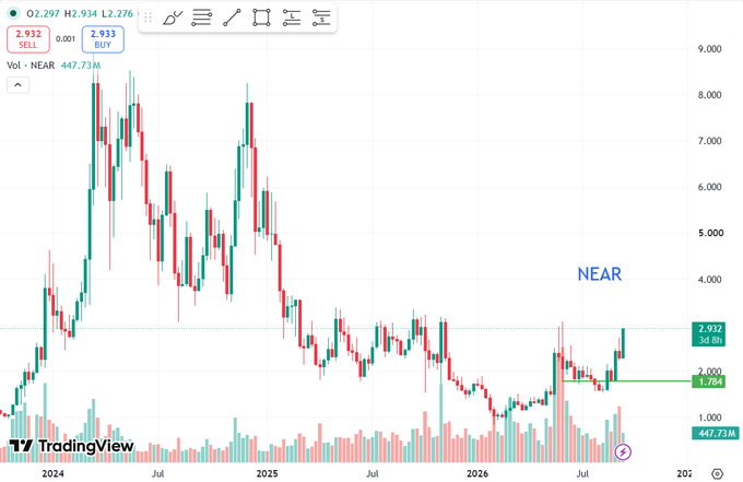 TradingView candlestick chart for the cryptocurrency NEAR, showing price action from 2024 through 2026 with an O2 of 2.297, H2 of 2.934, and L2 of 2.276, with a current price highlighted at 2.932.