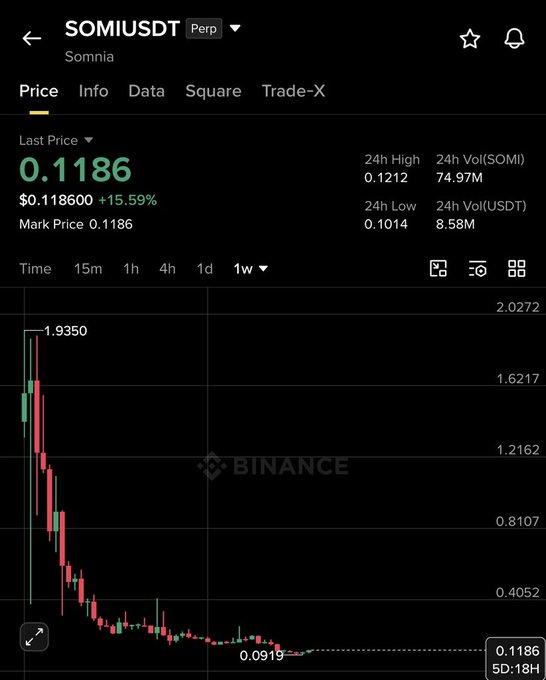The image shows a Binance perpetual futures chart for SOMI/USDT (Somnia) with a last price of 0.1186 USDT, marking a 15.59% gain, while displaying a steep downtrend from a high of 1.9350 to a low of 0.0919 over the 1-week timeframe.

This visual supports the post's analysis by showing SOMI's significant price decline into the 0.10–0.12 range, suggesting a potential reversal zone before a long-term move toward 0.2–0.4.