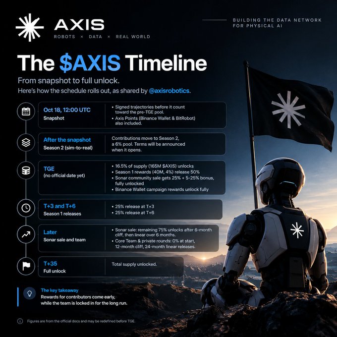 An infographic titled 'The $AXIS Timeline' by Axis Robotics, outlining token release schedules from an Oct 18 snapshot to full unlock at T+35, featuring a robot holding an Axis flag.