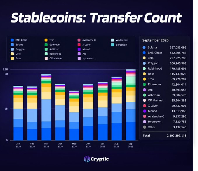 The image is a stacked bar chart titled "Stablecoins: Transfer Count" showing monthly data from January to September 2026, with Solana and BNB Chain leading at 557,083,095 and 542,805,788 transfers respectively in September, totaling 2,102,297,116 transfers across all listed blockchains—aligning with the post highlighting Solana's 33% monthly increase and narrow lead over BNB Chain.