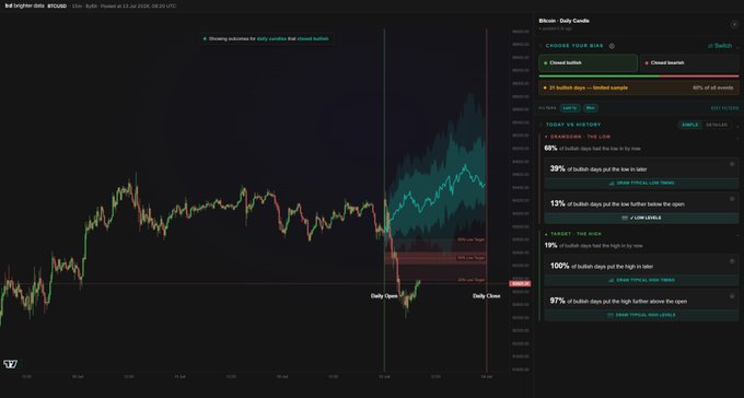 A TradingView chart of BTC/USD (Bitcoin) priced around $103,600, displaying Monday market statistics that show only 13% of bullish Mondays have put in their low below the open as far as today's session has, supporting the post's cautious bullish outlook and recommendation to wait before entering new longs.