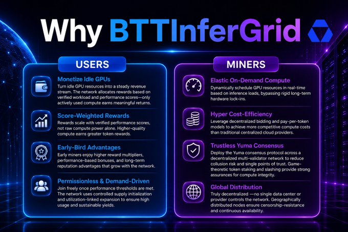 Infographic titled 'Why BTTInferGrid' listing benefits for Users (Monetize Idle GPUs, Score-Weighted Rewards, Early-Bird Advantages, Permissionless & Demand-Driven) and Miners (Elastic On-Demand Compute, Hyper Cost-Efficiency, Trustless Yuma Consensus, Global Distribution).