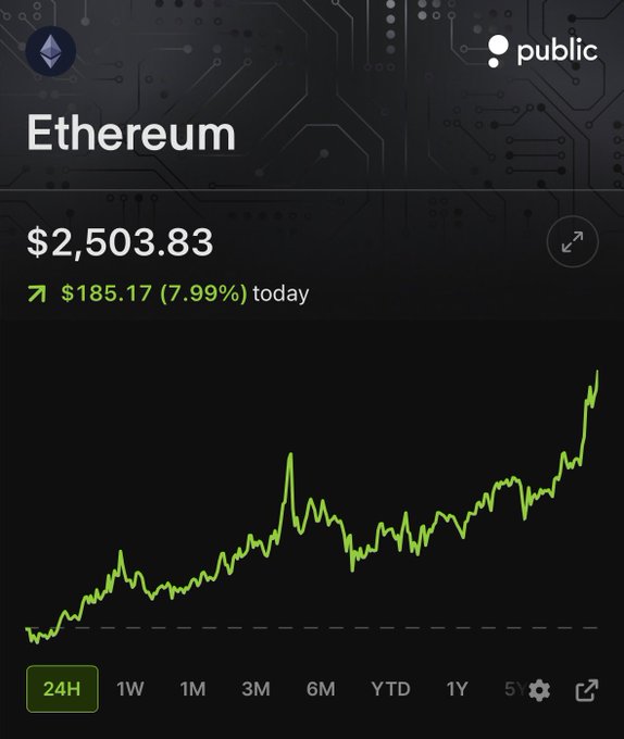 A screenshot from the Public.com app shows Ethereum (ETH) trading at $2,503.83, up $185.17 (7.99%) on the day, with a 24-hour chart illustrating a strong upward trend—visually confirming the post's claim that ETH has climbed back above $2,500.