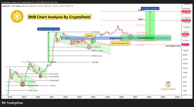 This image shows a BNB chart analysis by CryptoPatel on TradingView, highlighting support zones and potential accumulation targets up to $4,712.56. The chart is presented alongside a post about $BNB's potential price movements in the near and long term.