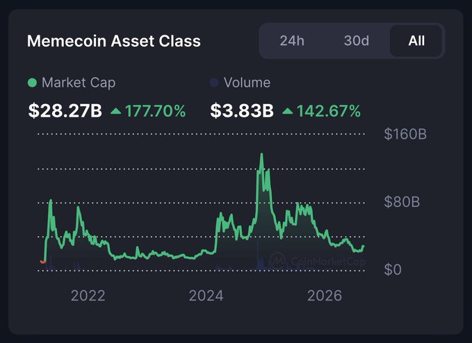 The image is a CoinMarketCap chart showing the "Memecoin Asset Class" market cap at $28.27B (+177.70%) and trading volume at $3.83B (+142.67%), with the green line graph illustrating memecoin's growth trajectory from 2022 through 2026 and peaking near $160B in late 2024. The chart visually reinforces the post's claim that memecoins have become a dominant crypto asset class, with sustained attention and activity over five years that has outperformed other crypto metas, even as "serious builders" downplay their significance.