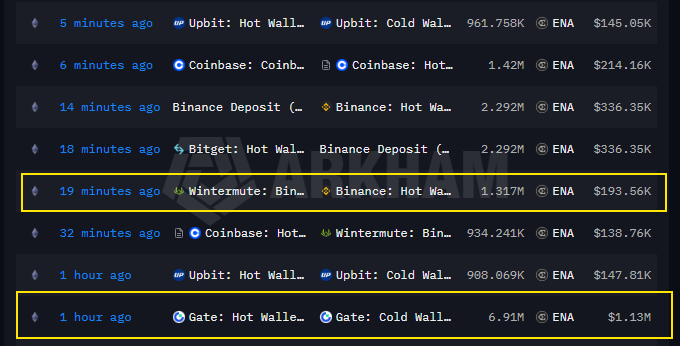 A blockchain transaction tracker displays recent $ENA token movements, with yellow highlights emphasizing two key transfers: Wintermule sending 1.317M ENA (~$193.56K) to Binance Hot Wallets 19 minutes ago, and Gate.io transferring 6.91M ENA (~$1.13M) from Hot to Cold Wallets approximately 1 hour ago. These highlighted transactions illustrate the notable on-chain whale activity referenced in the post about $ENA's recent price dip and rebound.