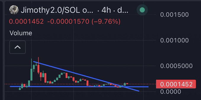 A cryptocurrency trading chart titled 'Jimothy2.0/SOL' on a 4h timeframe, showing a price decline with a descending triangle pattern and values around 0.0001452.