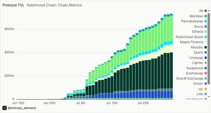 A stacked bar chart titled "Protocol TVL | Robinhood Chain: Chain Metrics" shows rapid growth in Total Value Locked from under $50M on June 15th to approximately $734M by early August, with Meridian, Pancakeswap, Arcus, Ethena, and Robinhood Stock representing the largest TVL contributors across protocols like Morpho, Spark, Uniswap, Swaapod, Sushiswap, and Liquidloop.
