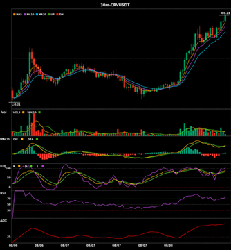 A cryptocurrency candlestick chart for '30M-CRV/USDT' displayed on a dark background with various technical indicators including MACD, KDJ, and RSI.