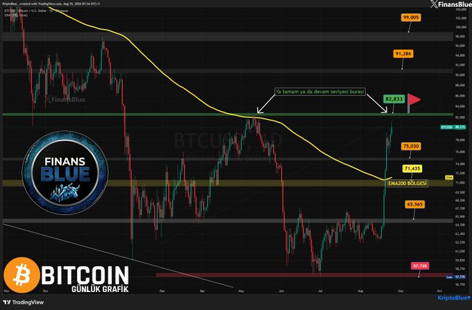 A Bitcoin daily chart by 'FinansBlue' on TradingView showing price movements, a moving average line, and various technical analysis annotations like '82,833' and '75,030'.