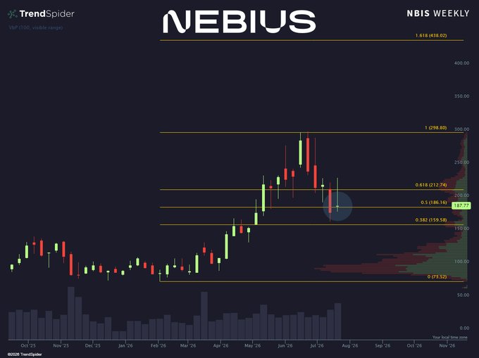 A TrendSpider weekly chart of Nebius (NBIS) at $187.77 displays Fibonacci retracement levels with the stock pulling back to the 0.5 (186.16) and 0.618 (212.74) zones, reinforcing the post's claim that NBIS is "sitting on the fibs" at a key technical support area.