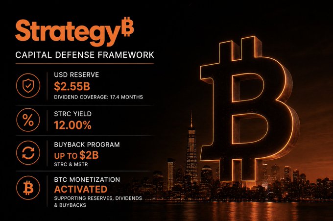 A 'Strategy Capital Defense Framework' infographic featuring a large orange Bitcoin logo against a city skyline, listing USD Reserve $2.55B, STRC Yield 12.00%, Buyback Program up to $2B, and BTC Monetization Activated.