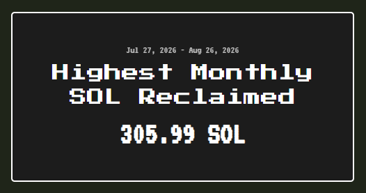 This pixelated graphic highlights a record-breaking statistic, stating "Highest Monthly SOL Reclaimed: 305.99 SOL" between July 27, 2026, and August 26, 2026. It visually represents the post's point that a single wallet has reclaimed over 300 SOL in just one month, emphasizing the impressive scale of the activity.

*Note: Some details may be unclear due to image resolution.*
