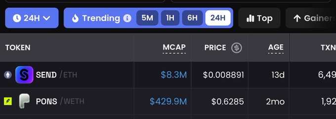 A cryptocurrency tracking interface showing trending tokens over 24H, including 'SEND /ETH' with an $8.3M market cap and 'PONS /WETH' with a $429.9M market cap.