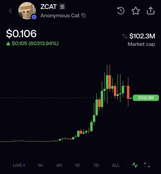 A cryptocurrency chart for ZCAT (Anonymous Cat) showing a price of $0.106 with a massive gain of 60313.94%, a market cap of $102.3M, and candlestick patterns indicating significant recent volatility.