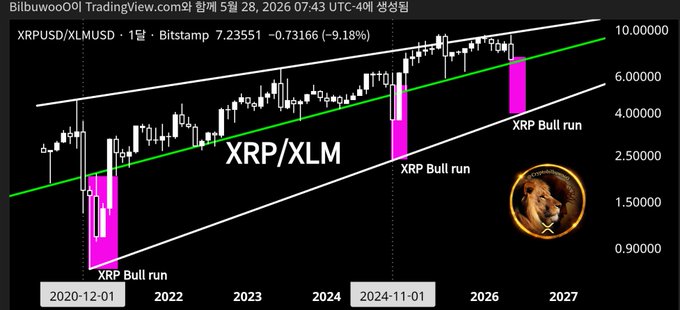 The image presents a line chart representing the price of different cryptocurrencies over time with XRP at the top and XLM at the bottom. The x-axis shows the dates, starting from January 2020 until December 2019, while the y-axis represents the prices in millions. XRP's price increases compared to XLM during the same period. This pattern suggests that the cryptocurrency XRP rose more than the one XLM as a whole when both were considered together with XLM always breaking the balance of the ratio over time.