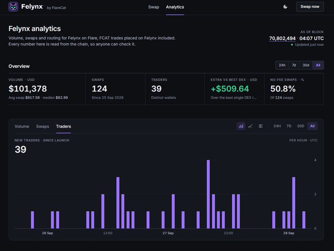 Felynx analytics dashboard from FlareCat showing volume, swaps, and routing statistics including $101,378 volume, 124 swaps, 39 traders, and a bar chart of new traders over time.