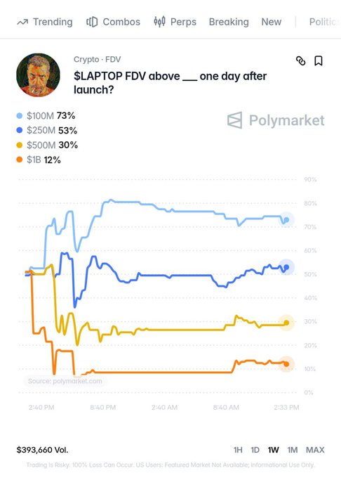 A Polymarket chart titled "$LAPTOP FDV above ___ one day after launch?" showing prediction odds for $100M (73%), $250M (53%), $500M (30%), and $1B (12%) with $393,660 in volume.