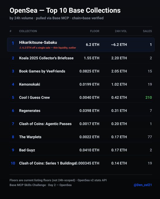 The image shows a leaderboard titled "OpenSea — Top 10 Base Collections" ranked by 24h volume, pulled via Base MCP with chain=base verification. It lists collections like Hikarikitsune-Sabaku (#1, 6.2 ETH floor), Koala 2025 Collector's Briefcase (#2, 1.55 ETH), and Book Games by VeeFriends (#3, 0.0825 ETH), with notable entries like Cool I Guess Crew showing 210 sales despite low volume. The post demonstrates successfully querying OpenSea's v2 stats API after initially hitting a 401 error without an API key, now displaying real Base NFT collection data.