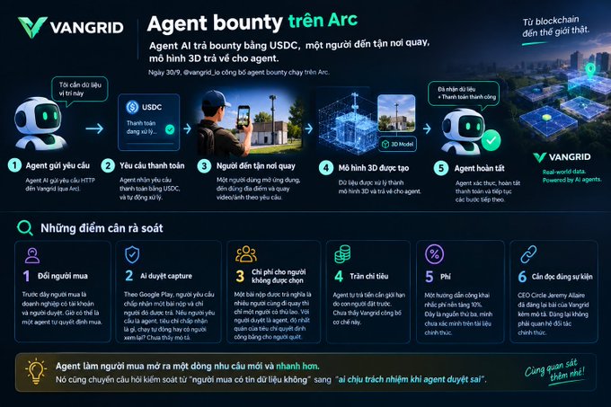 A Vietnamese-language infographic by VANGRID explaining an 'Agent bounty on Arc' system, detailing a 5-step process where users pay USDC, AI agents complete tasks, and submit 3D models for payment.