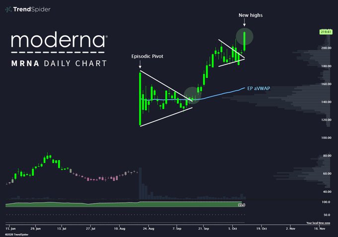A TrendSpider daily chart of Moderna (MRNA) showing an Episodic Pivot breakout above the EP aVWAP (anchored VWAP) at around $160, leading to a rally to new highs near $215.61 over the following weeks—illustrating the strong upward follow-through after an Episodic Pivot signal.