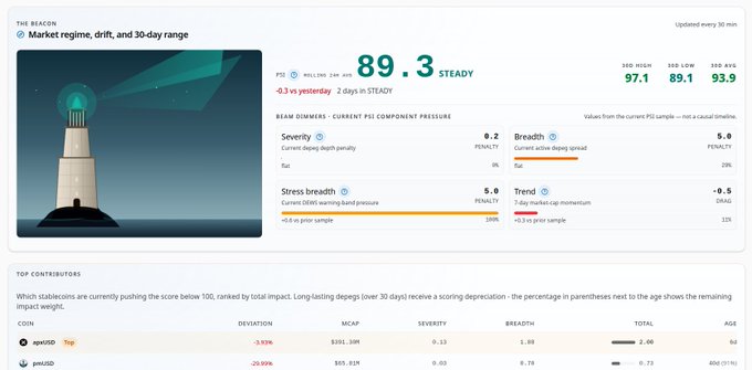 The image displays a screen with various statistics and information about cryptocurrencies, including a cryptocurrency named "PharosWatch" and its current value as well as some details about stability index (S&P 500) for Bitcoin in the last 90 days. The main focus is on the Cryptocurrency Stability Index that tracks Bitcoin's performance over those 90 days.